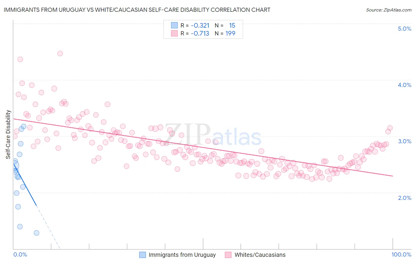 Immigrants from Uruguay vs White/Caucasian Self-Care Disability