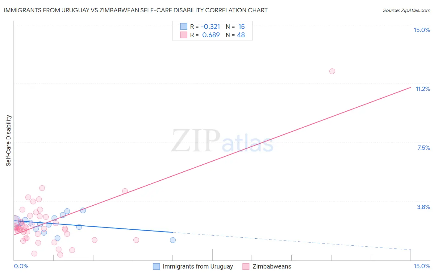 Immigrants from Uruguay vs Zimbabwean Self-Care Disability