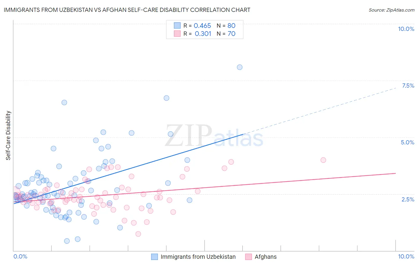 Immigrants from Uzbekistan vs Afghan Self-Care Disability