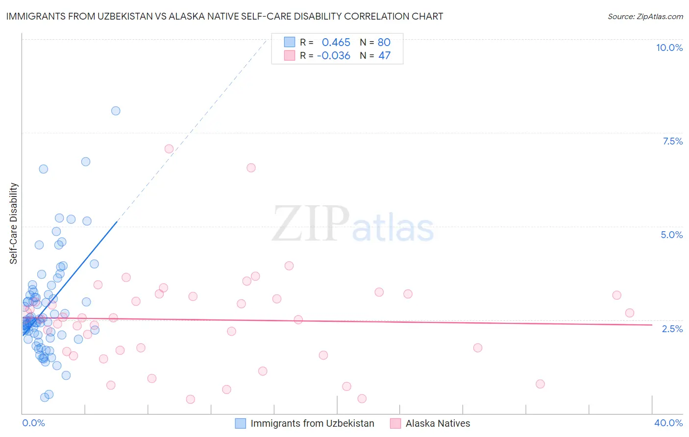 Immigrants from Uzbekistan vs Alaska Native Self-Care Disability
