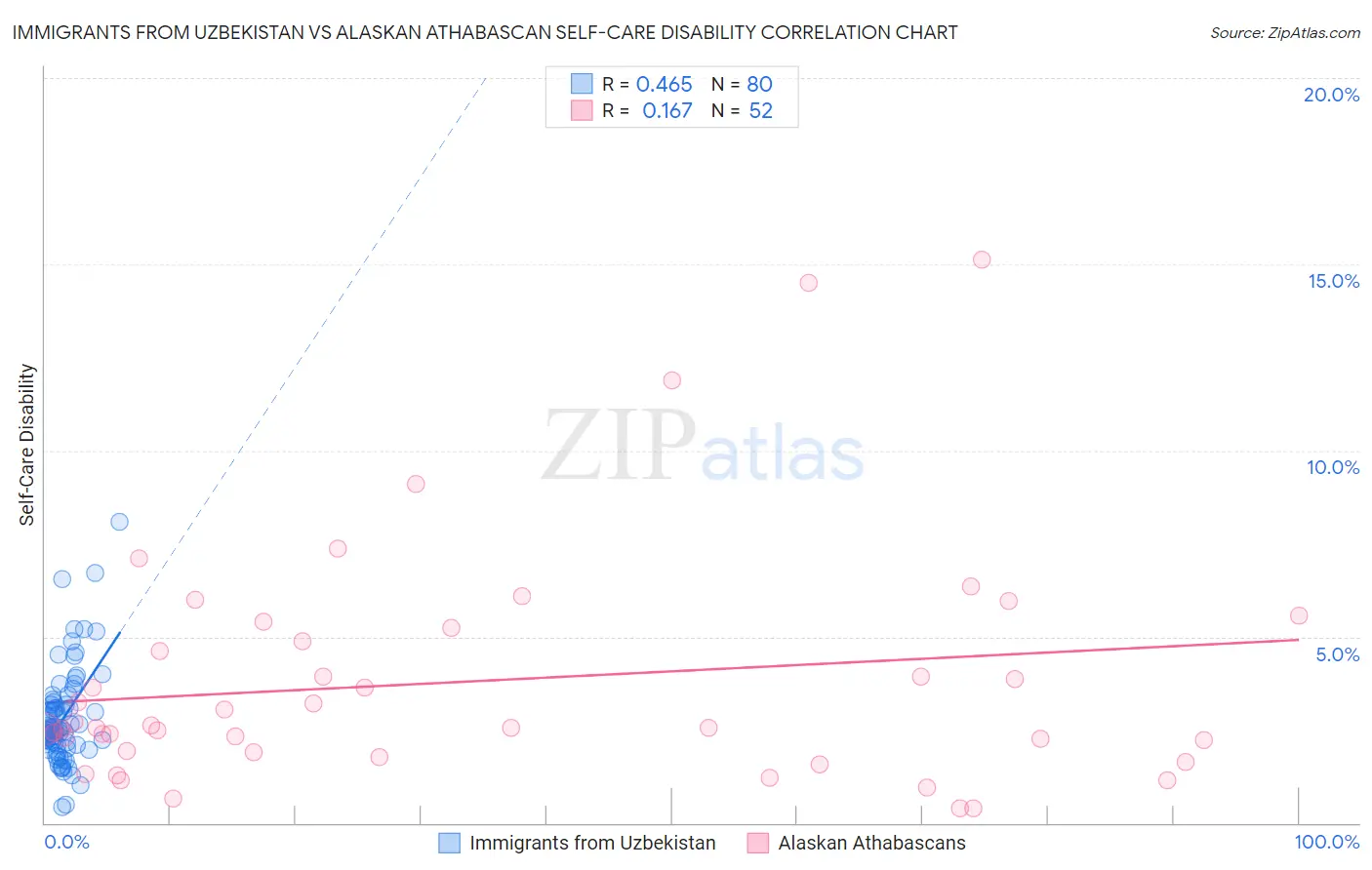 Immigrants from Uzbekistan vs Alaskan Athabascan Self-Care Disability