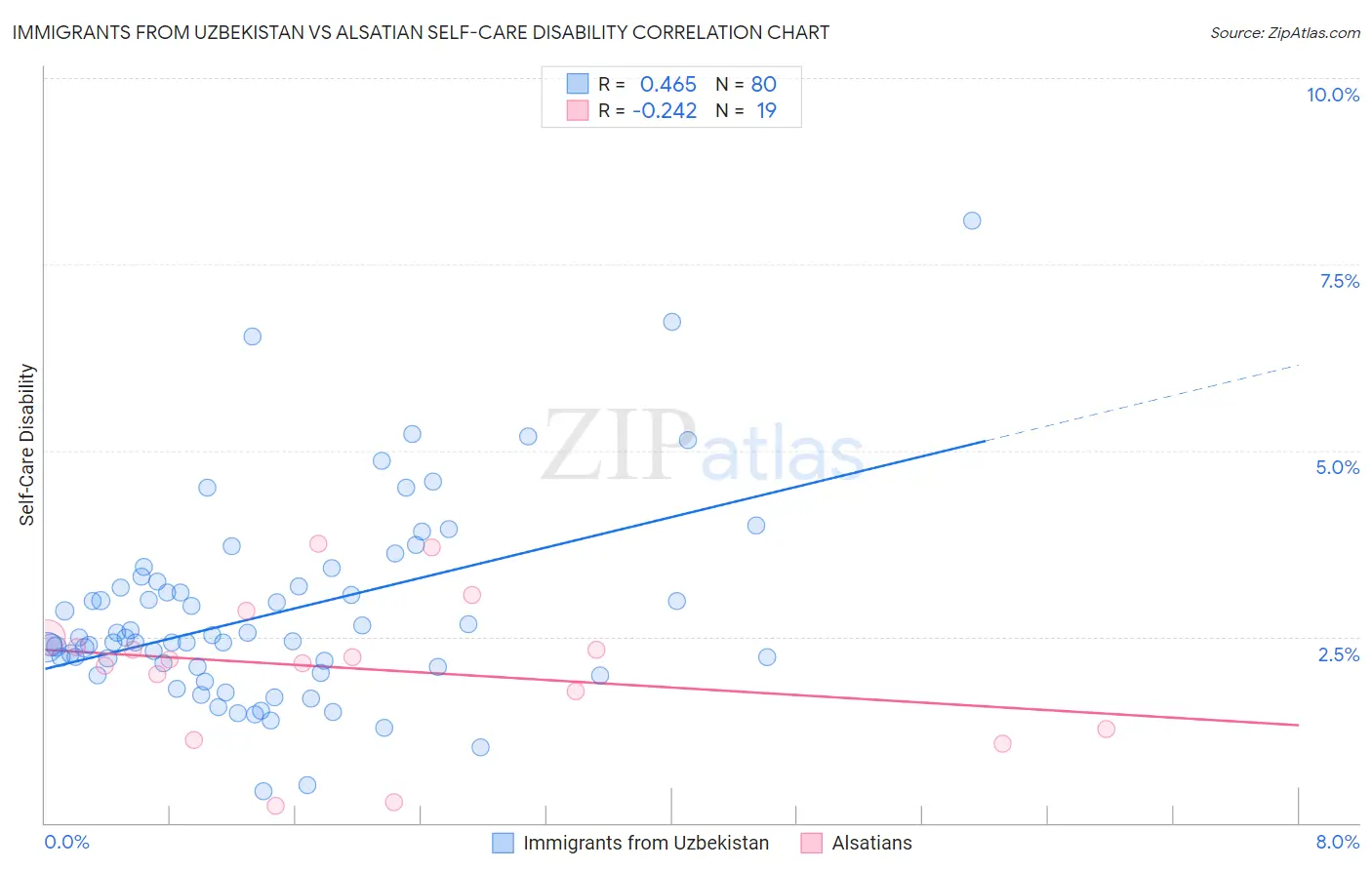 Immigrants from Uzbekistan vs Alsatian Self-Care Disability