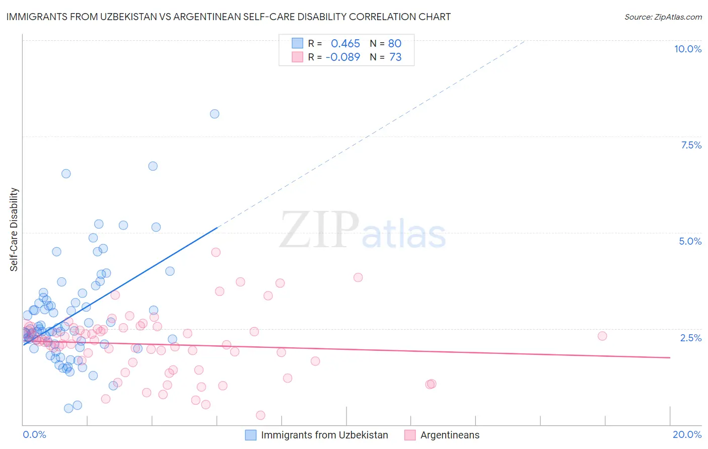 Immigrants from Uzbekistan vs Argentinean Self-Care Disability