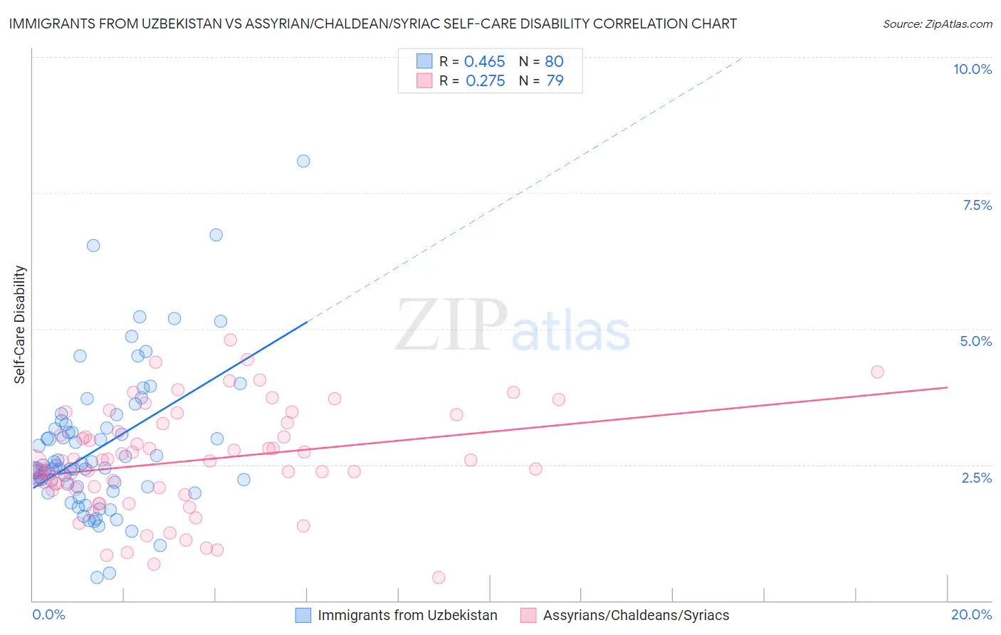 Immigrants from Uzbekistan vs Assyrian/Chaldean/Syriac Self-Care Disability