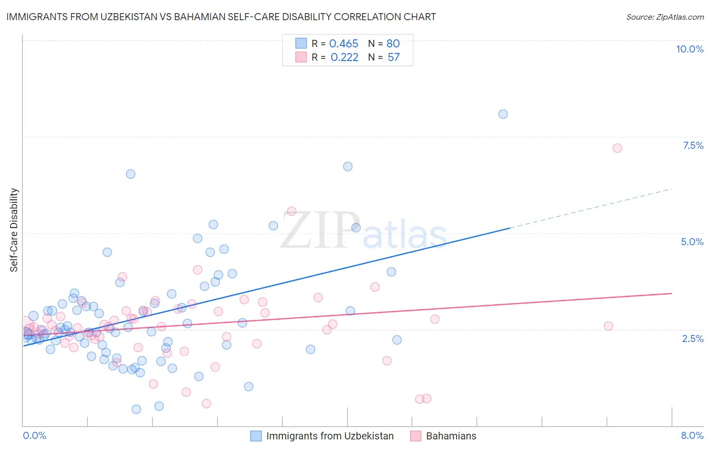 Immigrants from Uzbekistan vs Bahamian Self-Care Disability