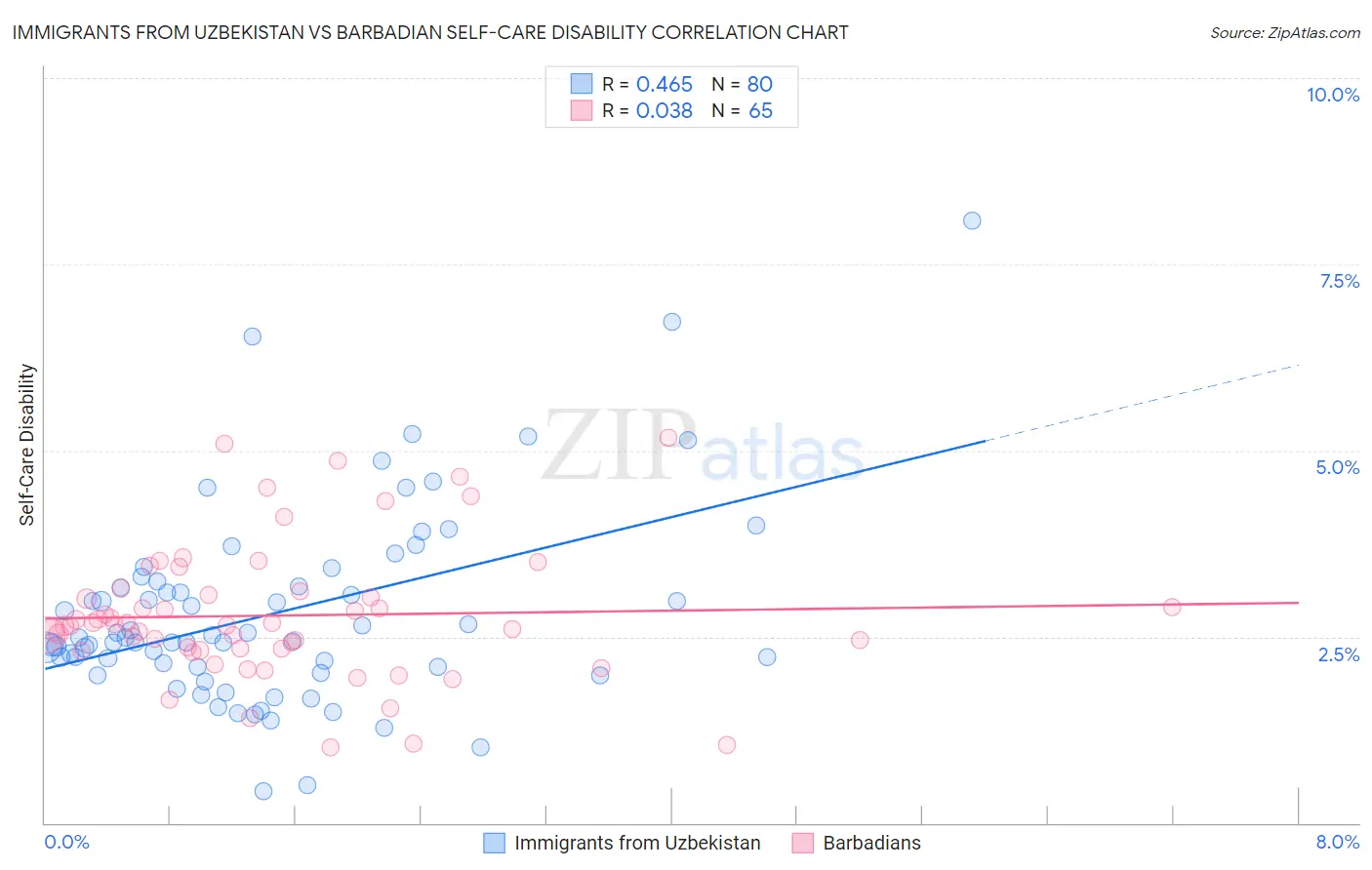 Immigrants from Uzbekistan vs Barbadian Self-Care Disability