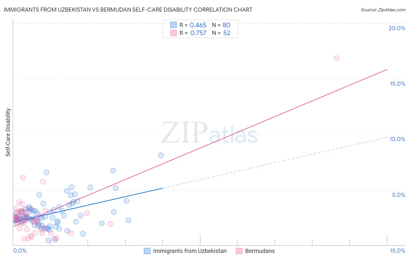 Immigrants from Uzbekistan vs Bermudan Self-Care Disability