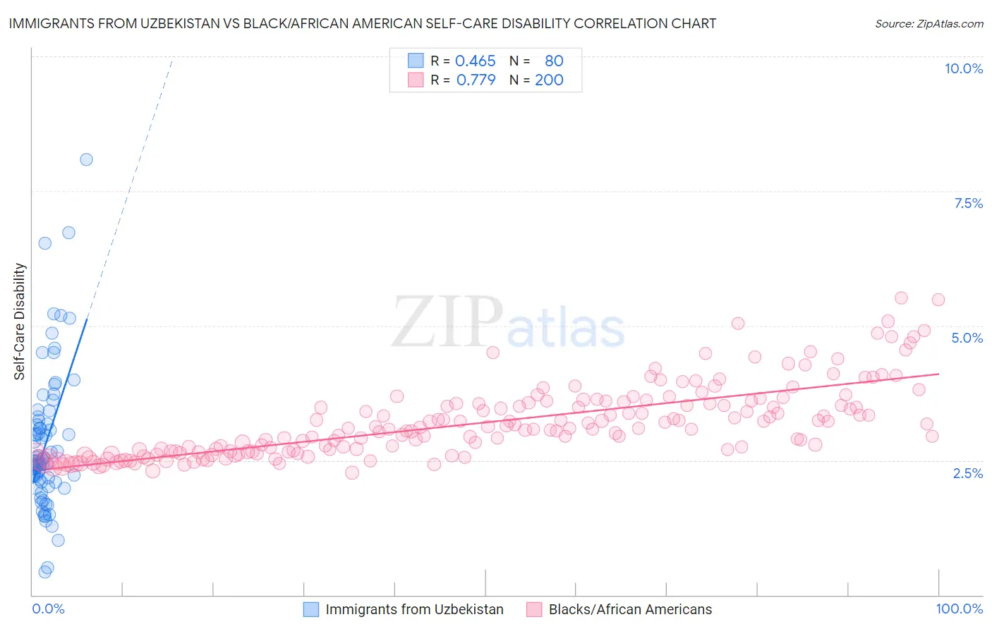 Immigrants from Uzbekistan vs Black/African American Self-Care Disability