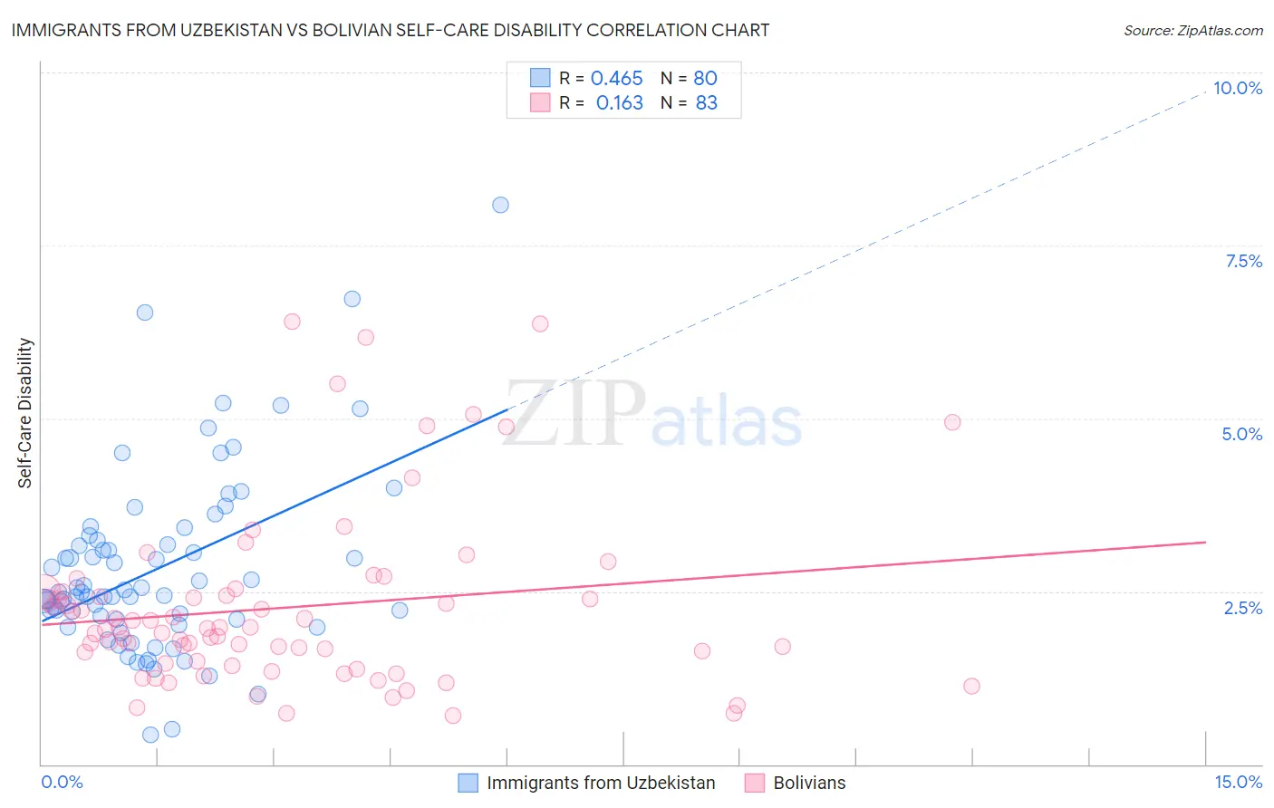 Immigrants from Uzbekistan vs Bolivian Self-Care Disability