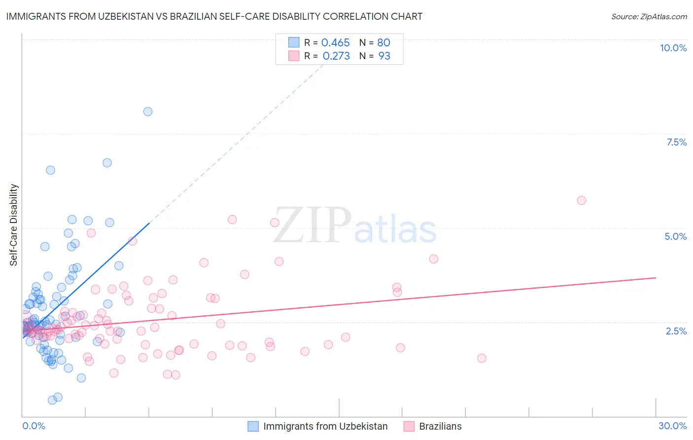Immigrants from Uzbekistan vs Brazilian Self-Care Disability