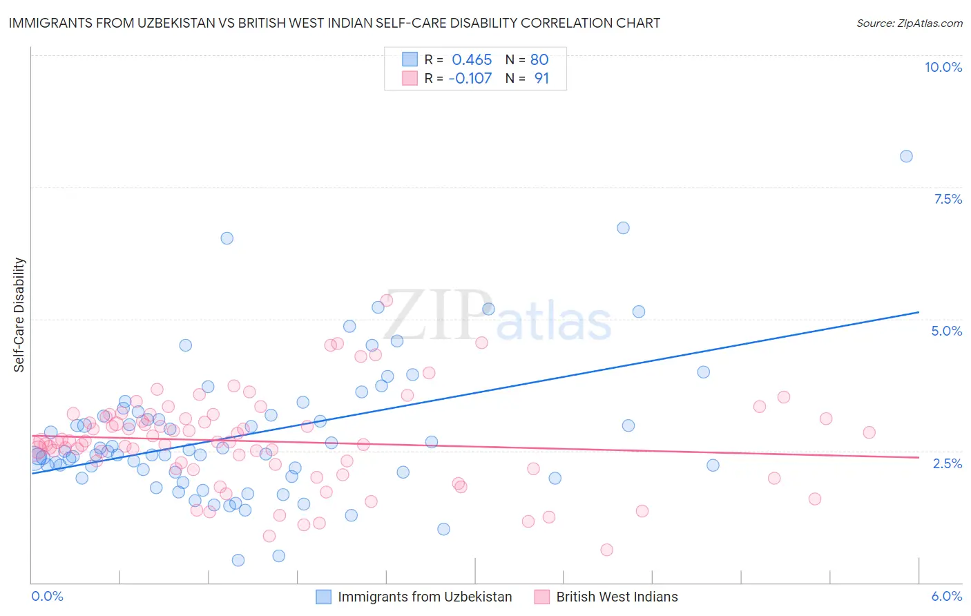 Immigrants from Uzbekistan vs British West Indian Self-Care Disability