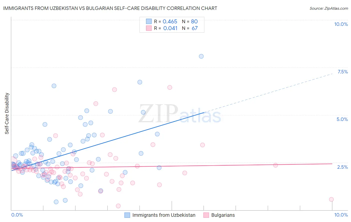 Immigrants from Uzbekistan vs Bulgarian Self-Care Disability