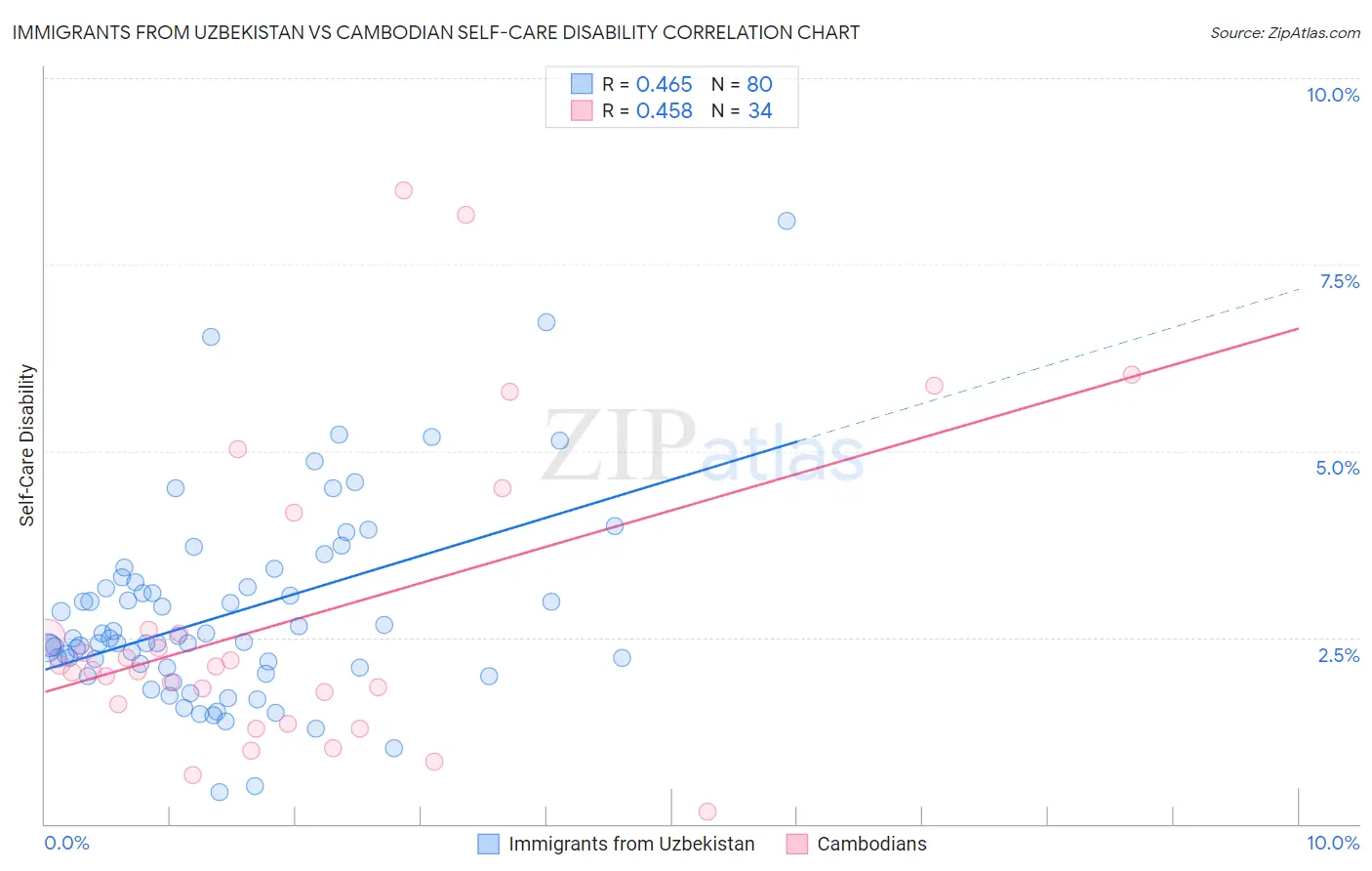 Immigrants from Uzbekistan vs Cambodian Self-Care Disability
