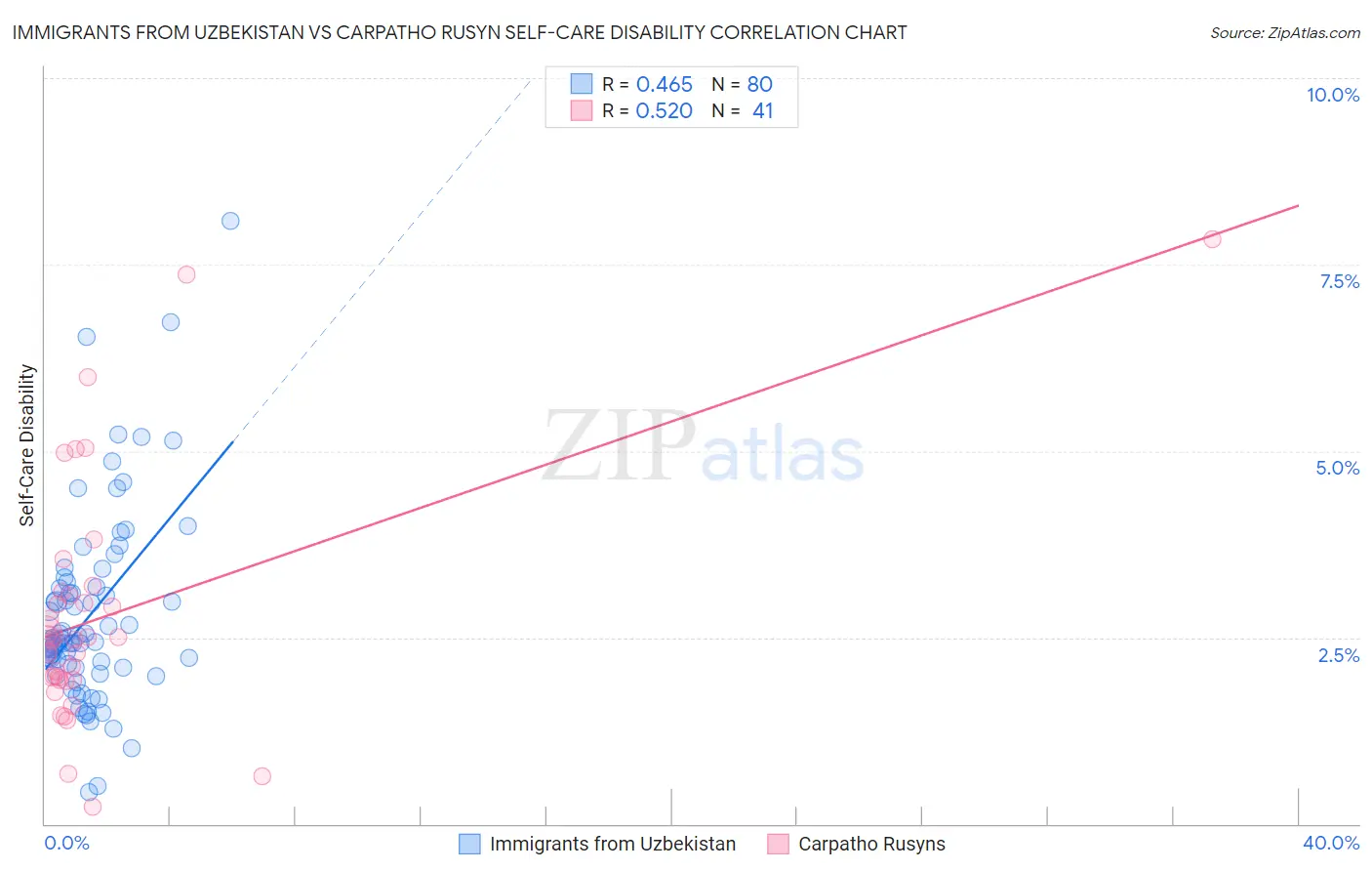 Immigrants from Uzbekistan vs Carpatho Rusyn Self-Care Disability