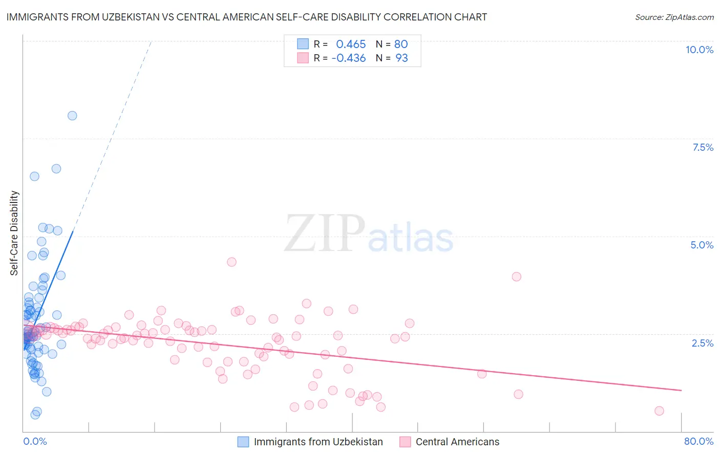 Immigrants from Uzbekistan vs Central American Self-Care Disability