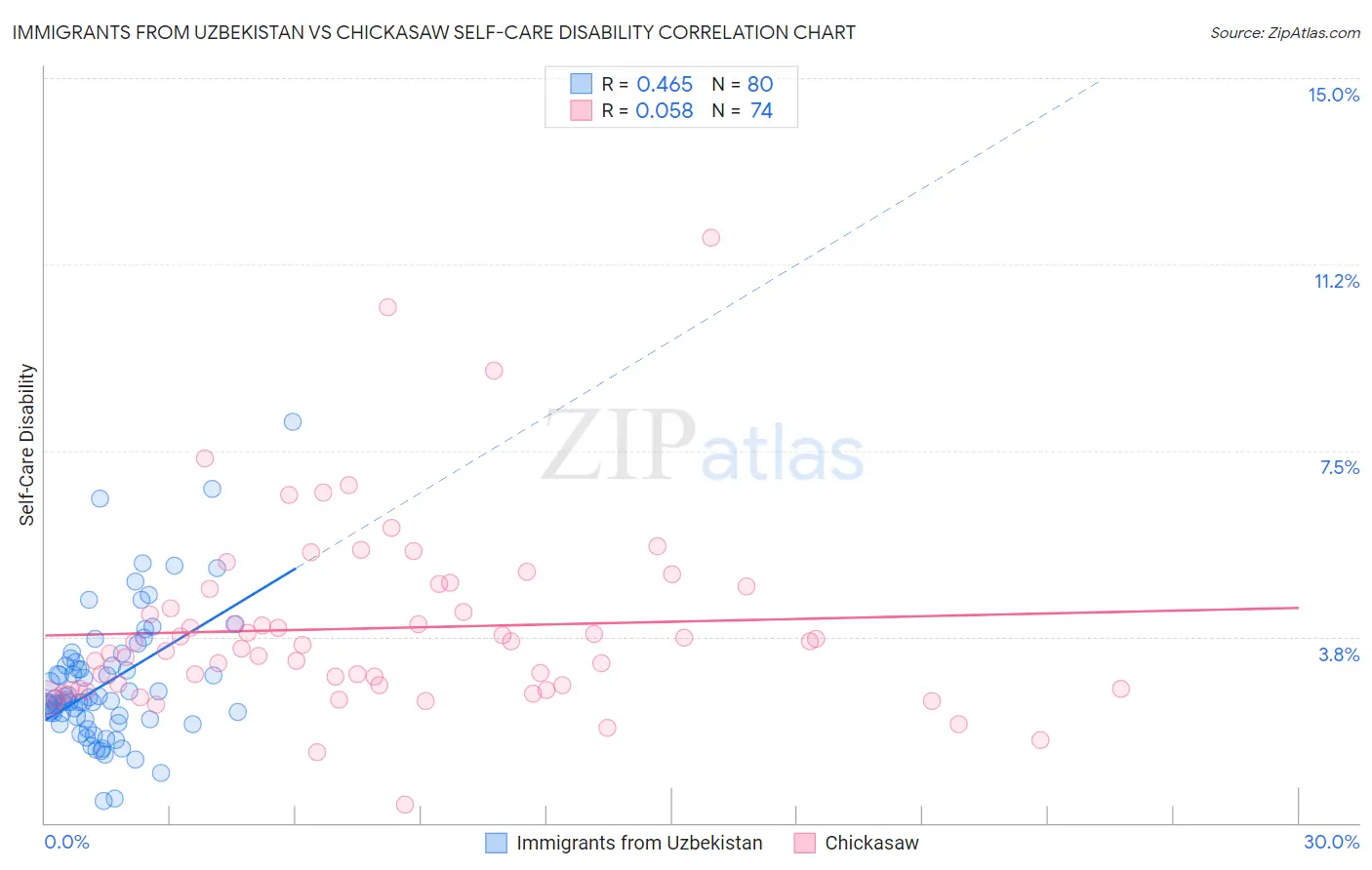 Immigrants from Uzbekistan vs Chickasaw Self-Care Disability