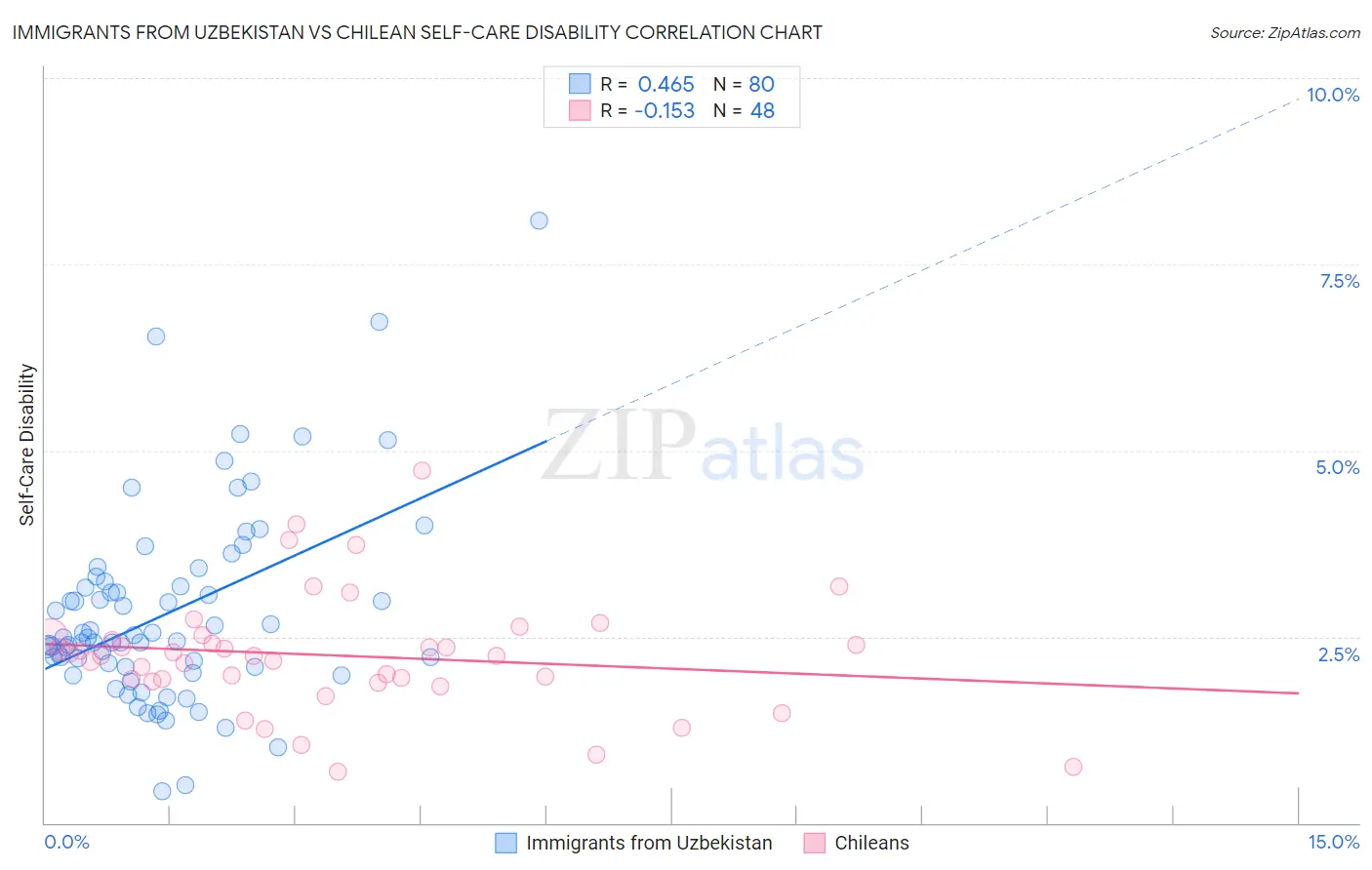Immigrants from Uzbekistan vs Chilean Self-Care Disability