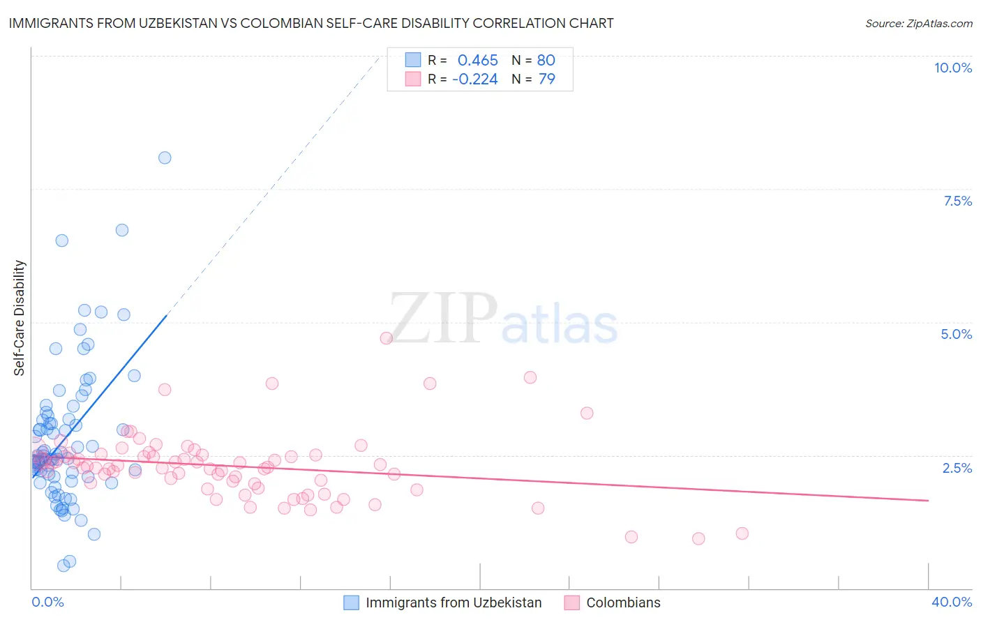 Immigrants from Uzbekistan vs Colombian Self-Care Disability