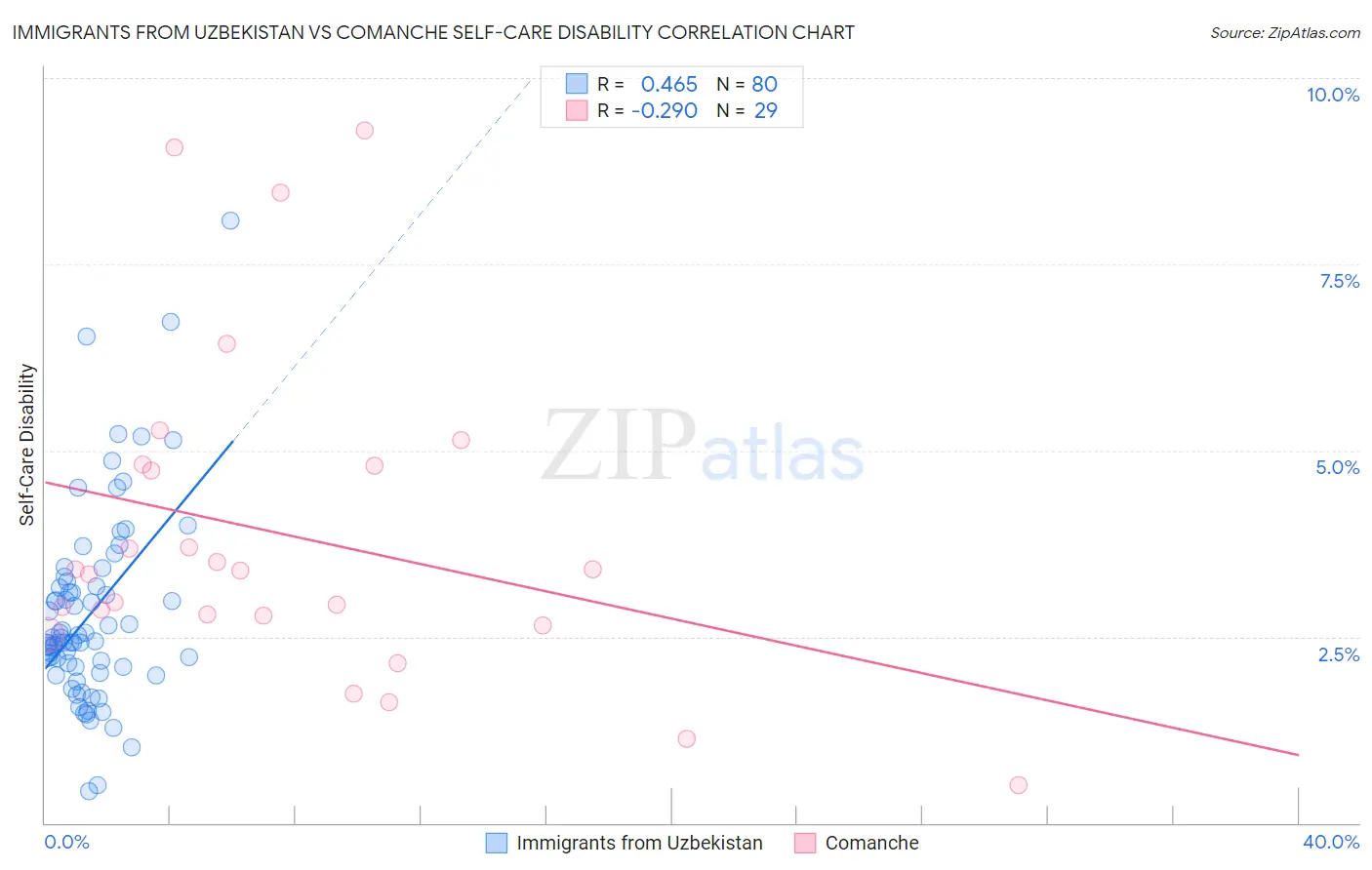 Immigrants from Uzbekistan vs Comanche Self-Care Disability
