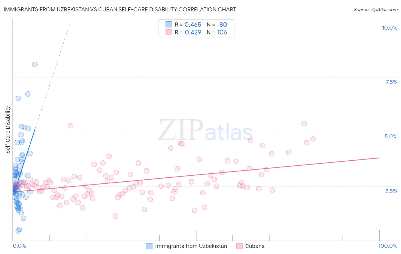 Immigrants from Uzbekistan vs Cuban Self-Care Disability