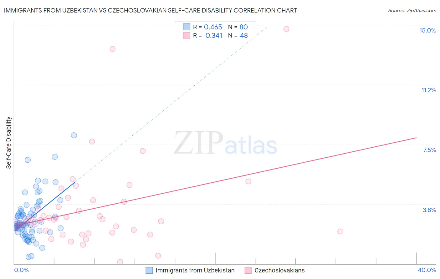 Immigrants from Uzbekistan vs Czechoslovakian Self-Care Disability