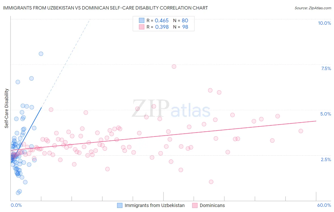 Immigrants from Uzbekistan vs Dominican Self-Care Disability