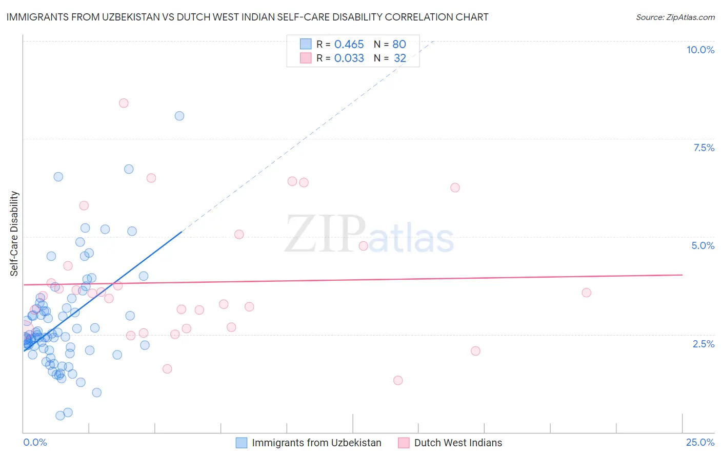 Immigrants from Uzbekistan vs Dutch West Indian Self-Care Disability