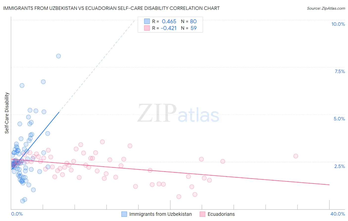 Immigrants from Uzbekistan vs Ecuadorian Self-Care Disability