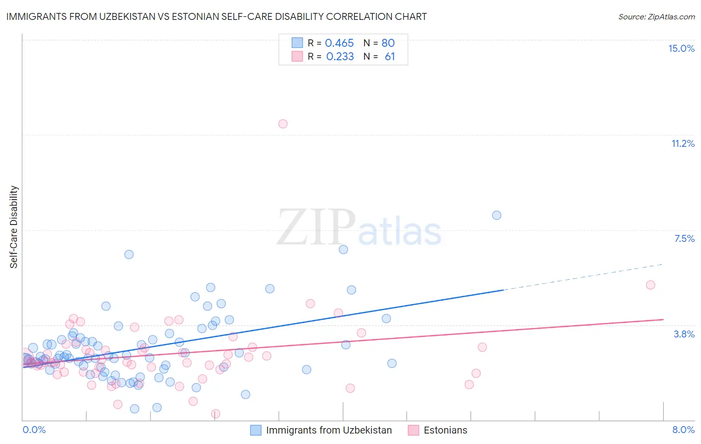 Immigrants from Uzbekistan vs Estonian Self-Care Disability