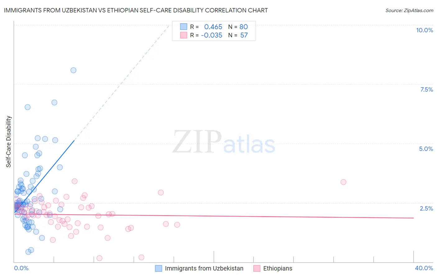 Immigrants from Uzbekistan vs Ethiopian Self-Care Disability