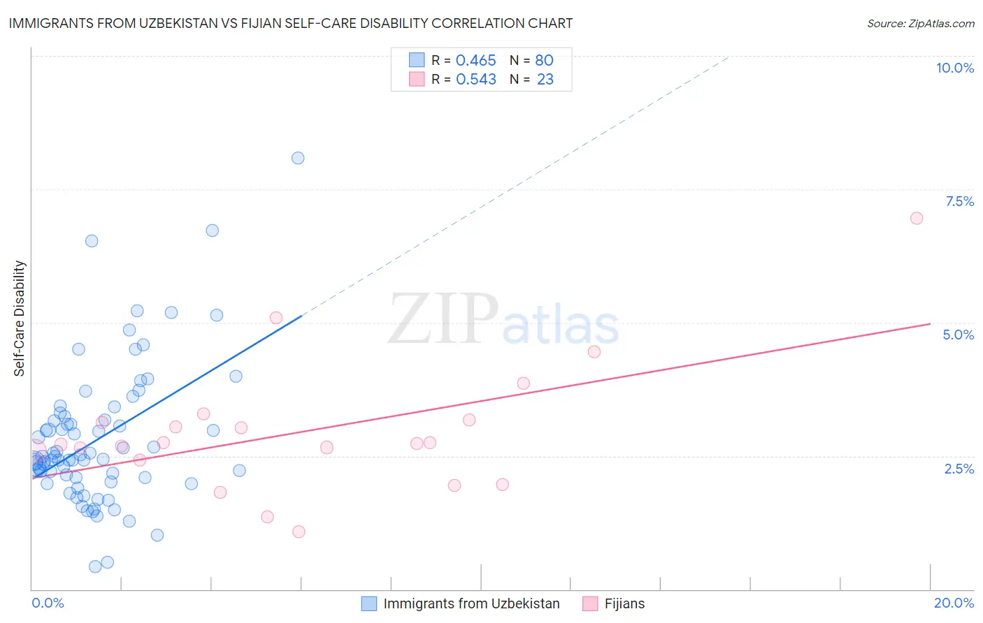 Immigrants from Uzbekistan vs Fijian Self-Care Disability