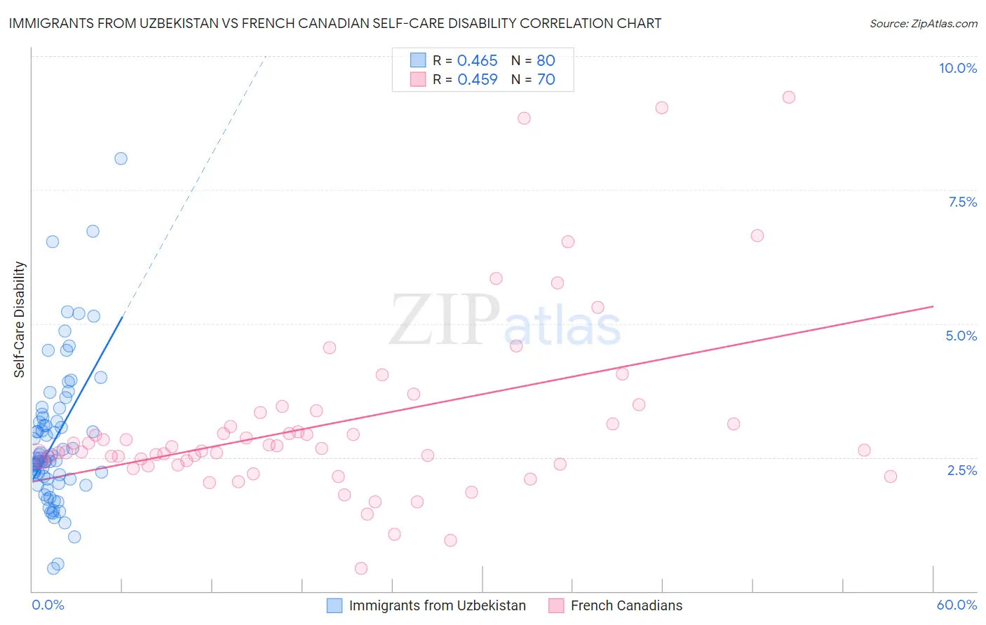 Immigrants from Uzbekistan vs French Canadian Self-Care Disability