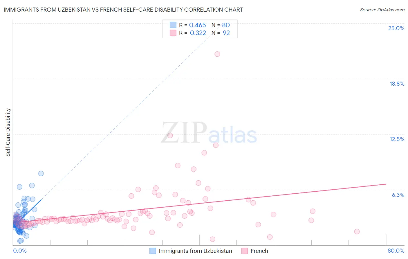 Immigrants from Uzbekistan vs French Self-Care Disability