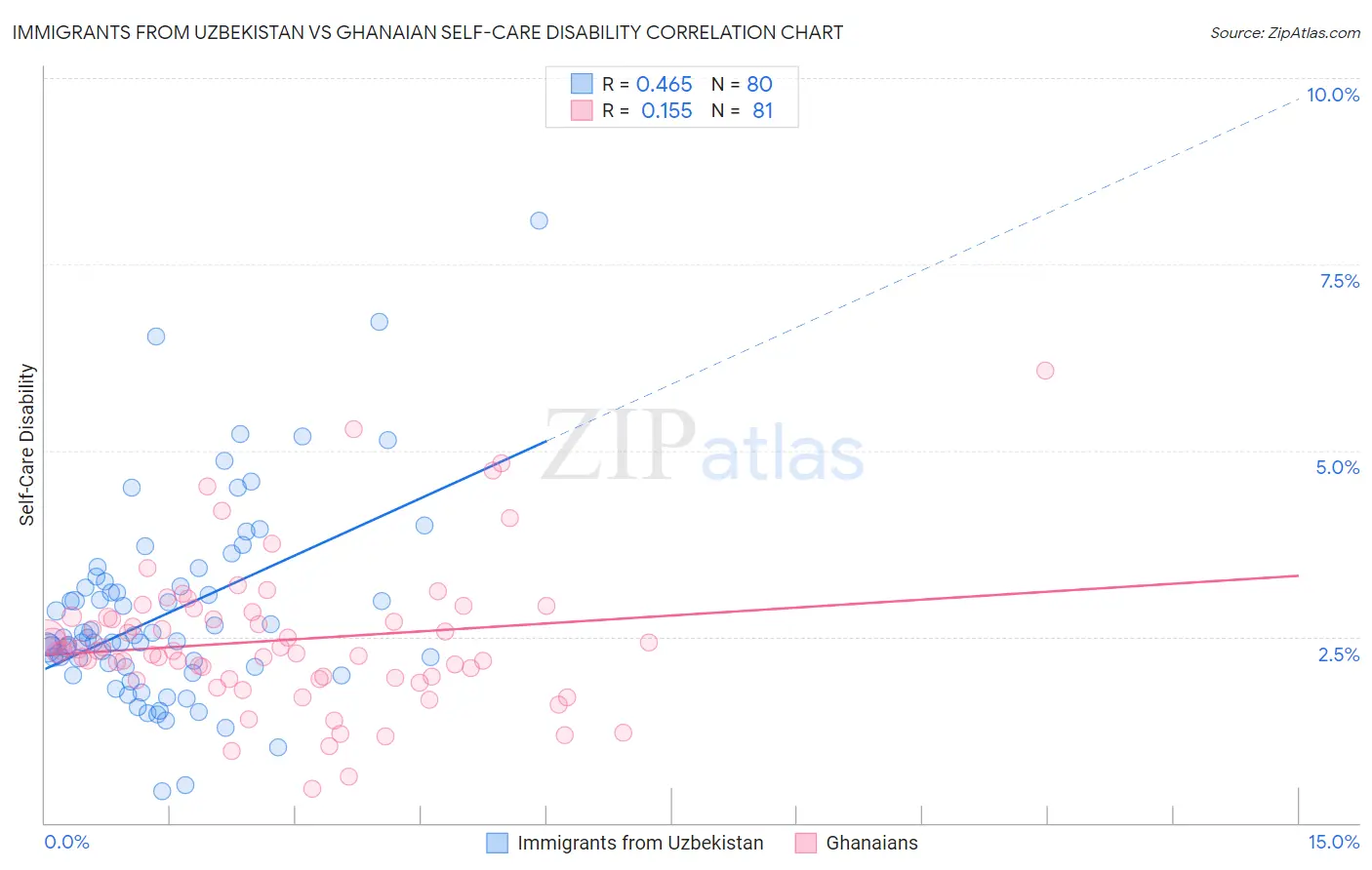 Immigrants from Uzbekistan vs Ghanaian Self-Care Disability