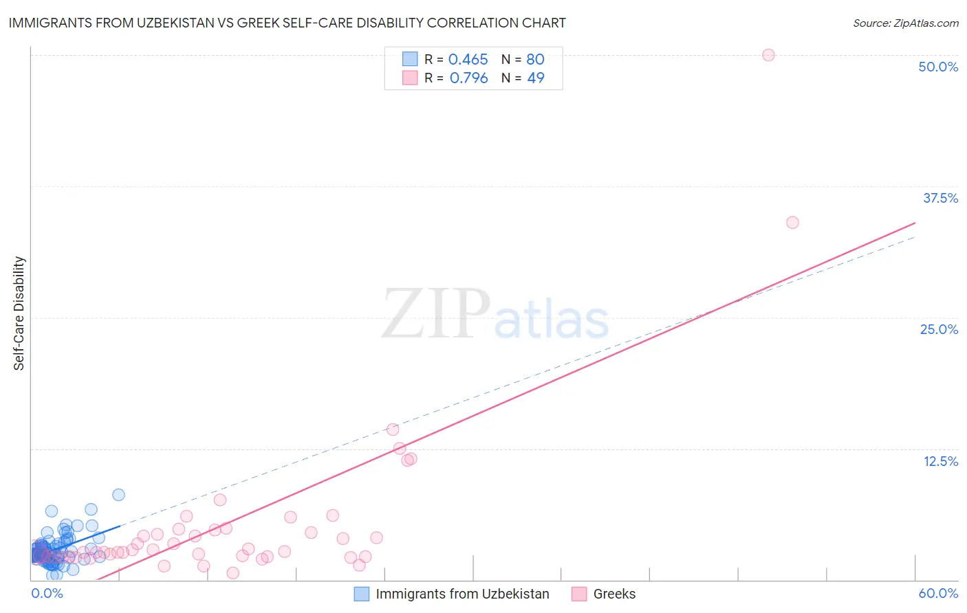 Immigrants from Uzbekistan vs Greek Self-Care Disability