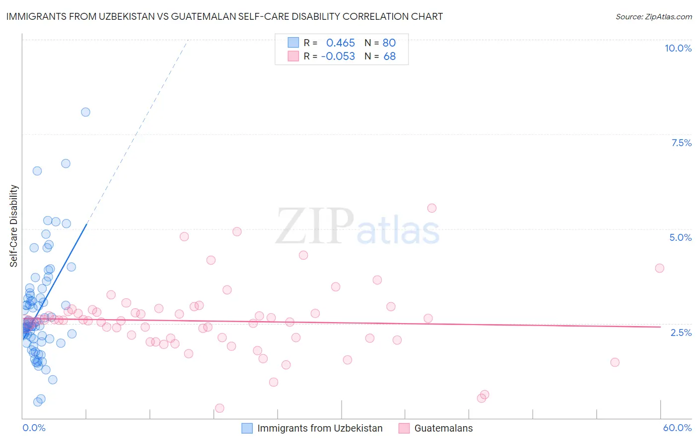 Immigrants from Uzbekistan vs Guatemalan Self-Care Disability