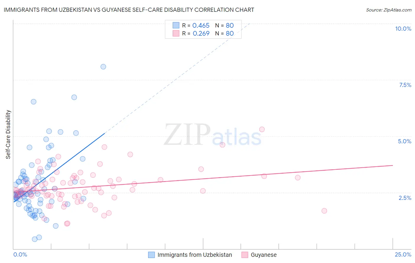 Immigrants from Uzbekistan vs Guyanese Self-Care Disability