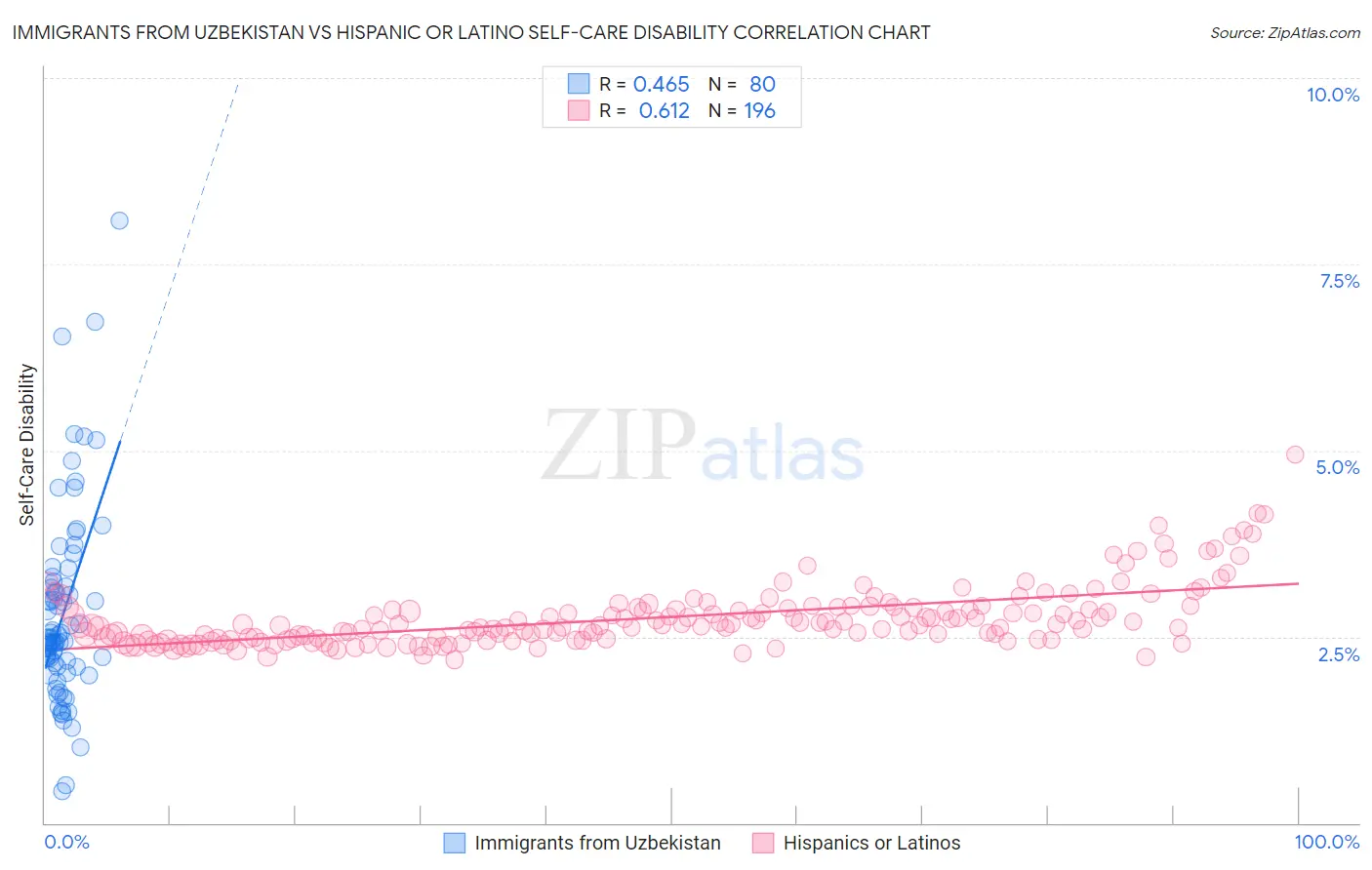 Immigrants from Uzbekistan vs Hispanic or Latino Self-Care Disability