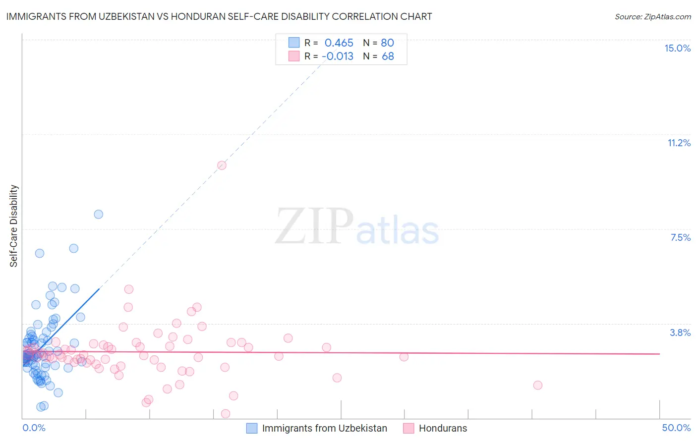 Immigrants from Uzbekistan vs Honduran Self-Care Disability