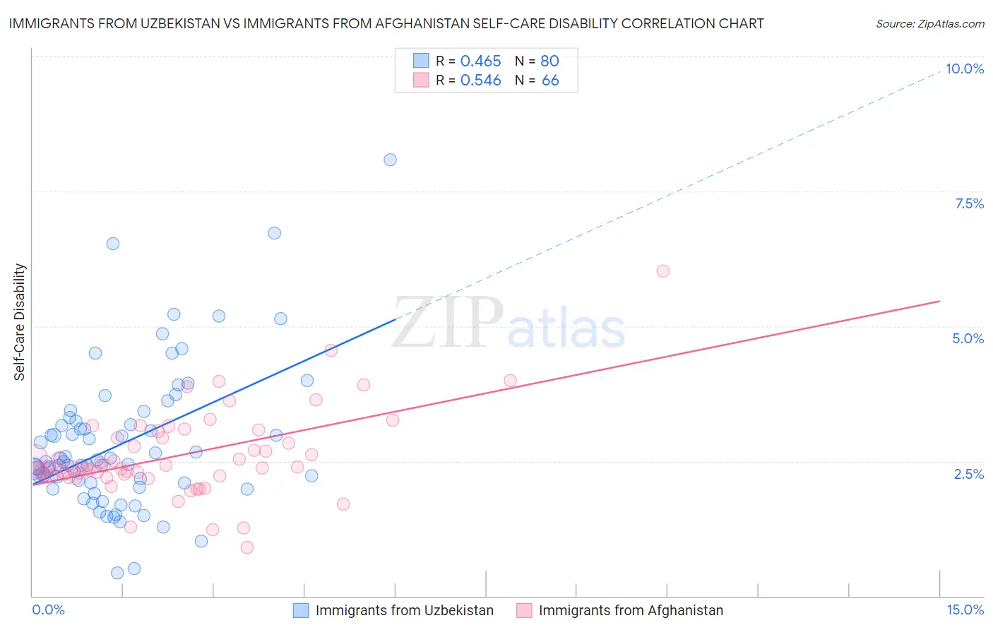 Immigrants from Uzbekistan vs Immigrants from Afghanistan Self-Care Disability