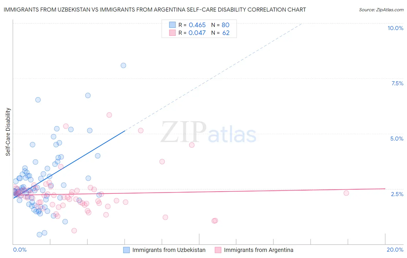 Immigrants from Uzbekistan vs Immigrants from Argentina Self-Care Disability