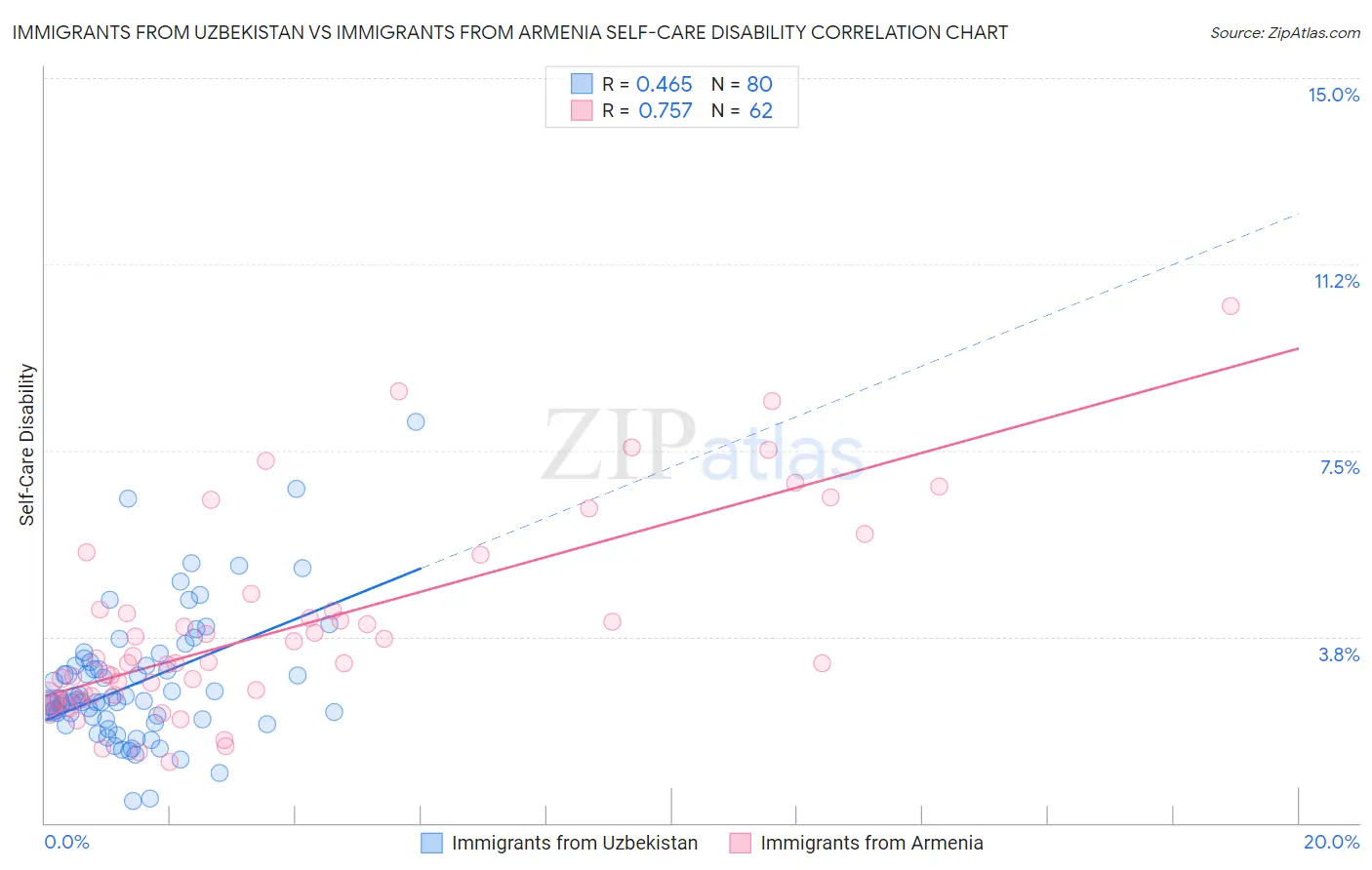 Immigrants from Uzbekistan vs Immigrants from Armenia Self-Care Disability