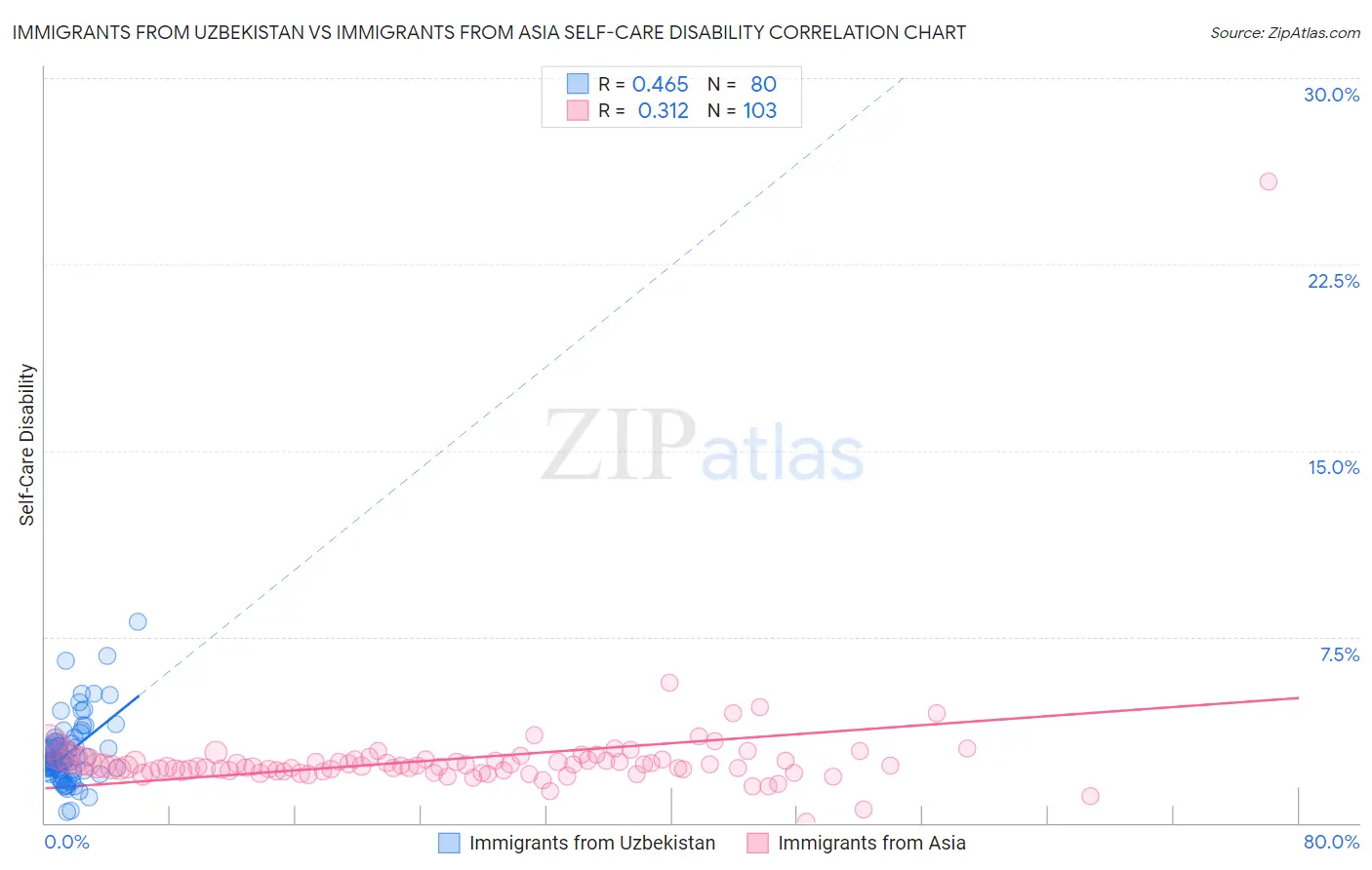 Immigrants from Uzbekistan vs Immigrants from Asia Self-Care Disability