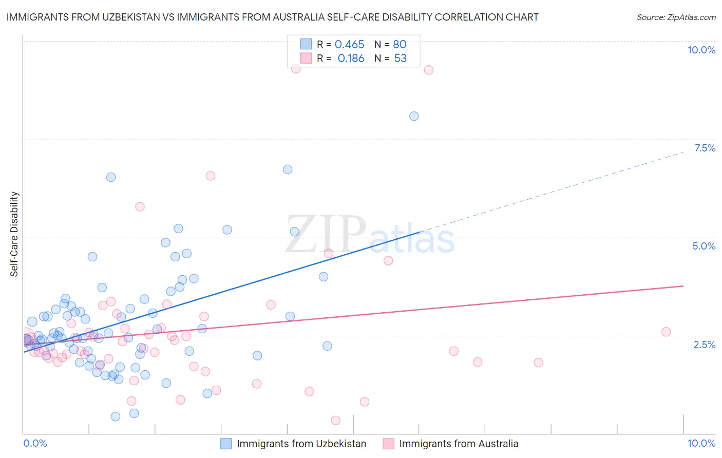 Immigrants from Uzbekistan vs Immigrants from Australia Self-Care Disability