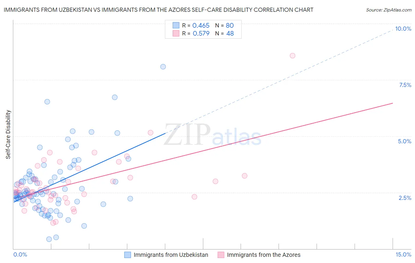 Immigrants from Uzbekistan vs Immigrants from the Azores Self-Care Disability