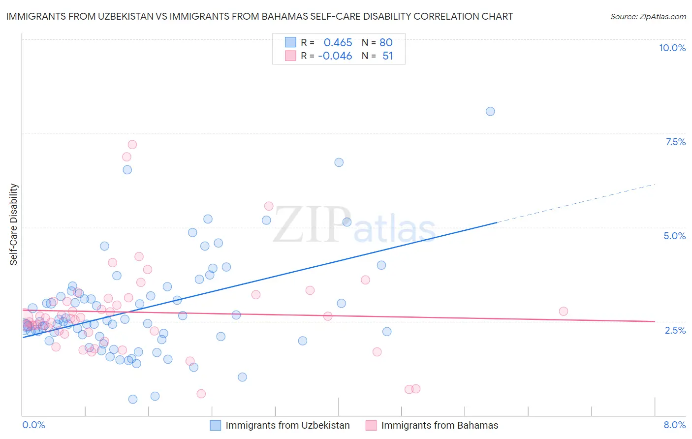 Immigrants from Uzbekistan vs Immigrants from Bahamas Self-Care Disability