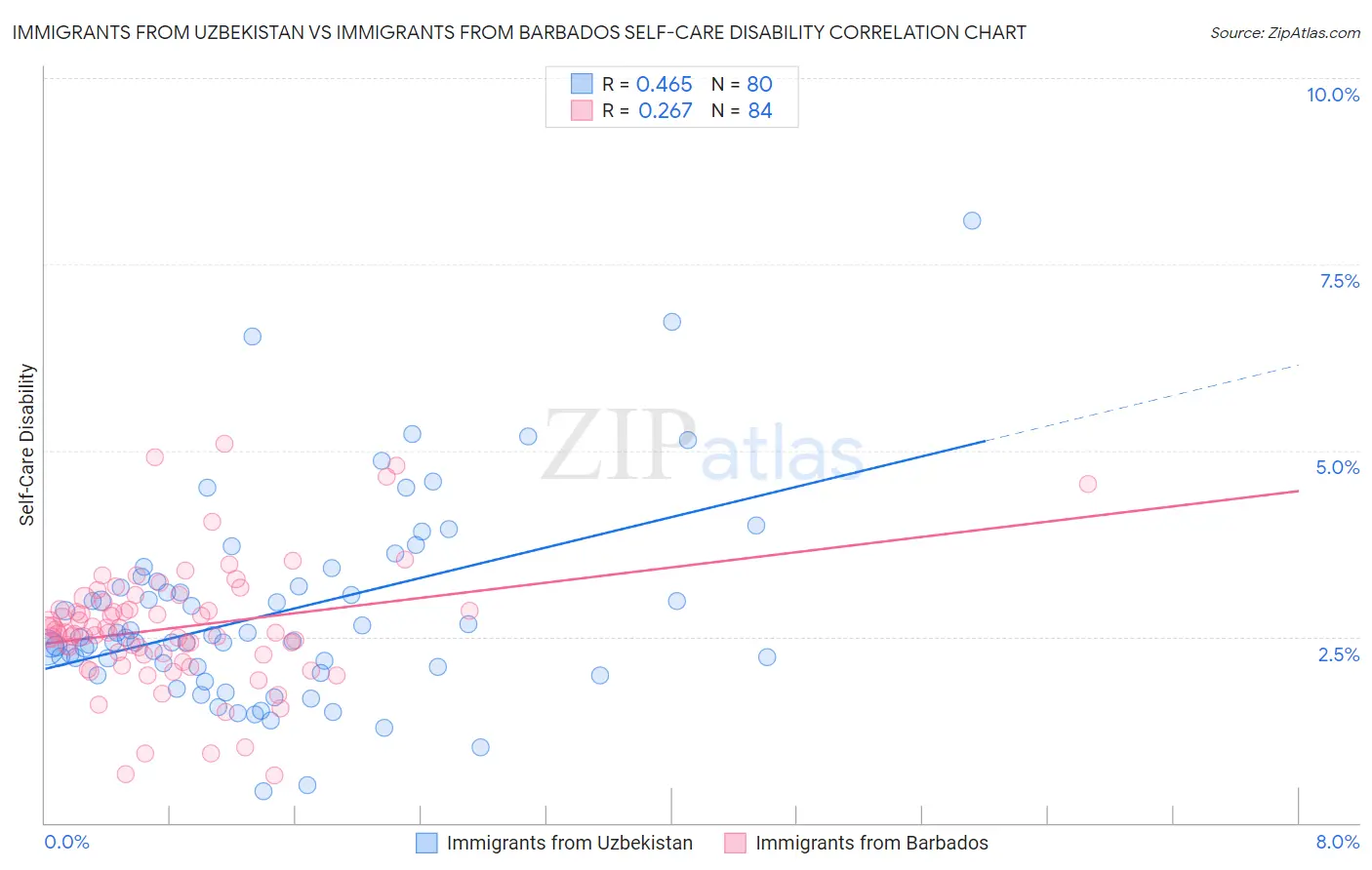 Immigrants from Uzbekistan vs Immigrants from Barbados Self-Care Disability