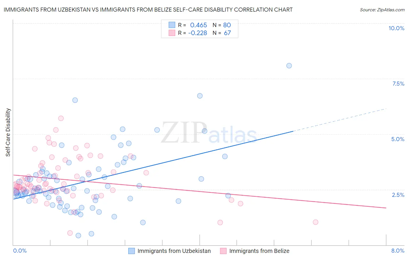 Immigrants from Uzbekistan vs Immigrants from Belize Self-Care Disability