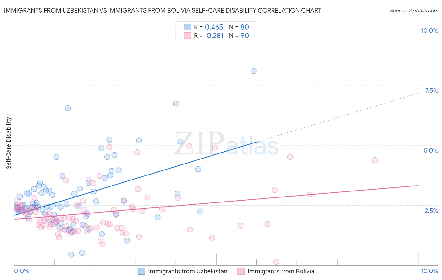 Immigrants from Uzbekistan vs Immigrants from Bolivia Self-Care Disability