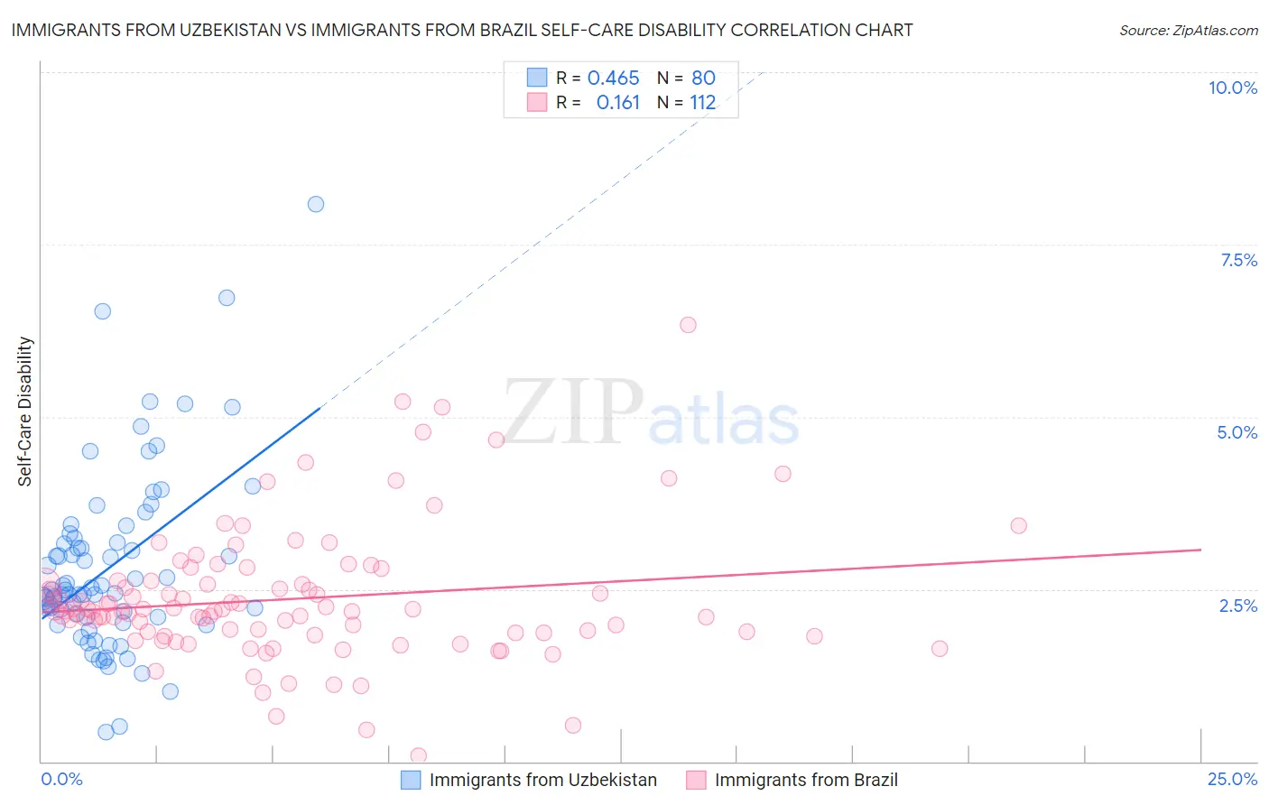 Immigrants from Uzbekistan vs Immigrants from Brazil Self-Care Disability